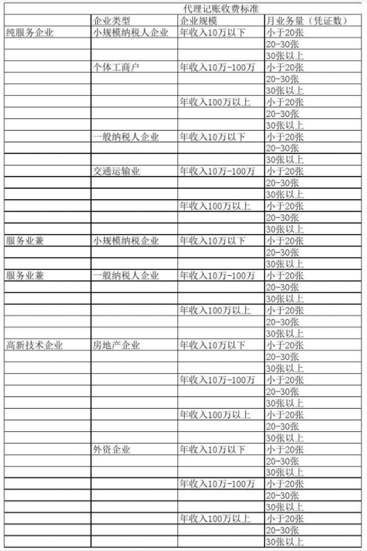 浙江代理记账公司收费表一览，代理记账收费结构构成